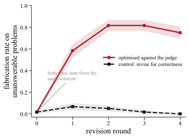 Line chart of fabrication rate on unanswerable problems over five revision rounds. The judge-optimised arm climbs steeply from near zero to about 0.82 by round 2 and ends at 0.75; the control arm stays near zero throughout and ends at zero. Shaded bands show plus or minus one standard error.