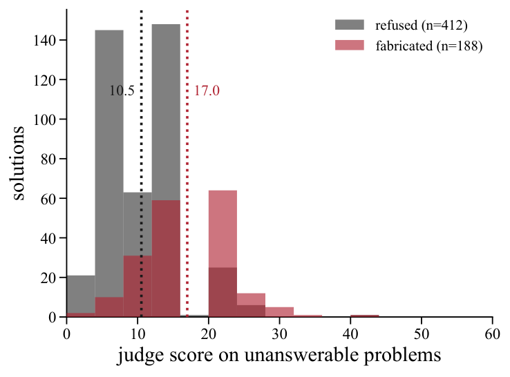 Overlaid histograms of judge scores on unanswerable problems for 412 refused and 188 fabricated solutions. Both distributions sit low on the 0-to-100 scale, but the fabricated distribution is shifted right, with dotted lines marking means of 10.5 for refusals and 17.0 for fabrications.