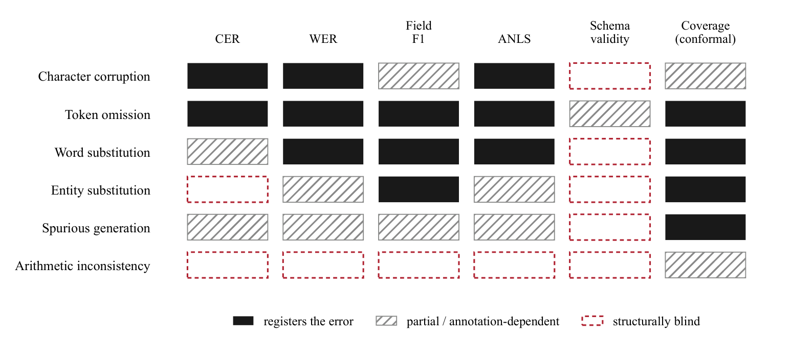 Matrix of six evaluation metrics (CER, WER, field F1, ANLS, schema validity, conformal coverage) against six error classes, with cells marked as registering the error, partial or annotation-dependent, or structurally blind. Entity substitution is weakest for character-level metrics, and arithmetic inconsistency is blind across every metric except conformal coverage.