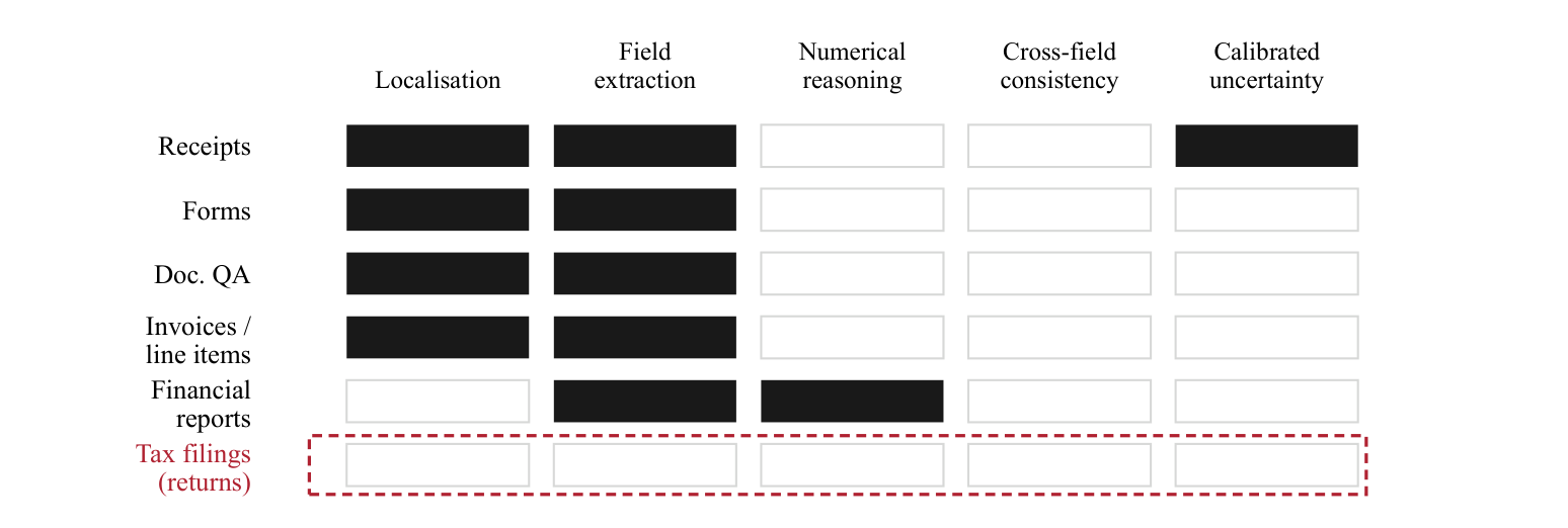 Matrix of six document classes (receipts, forms, document QA, invoices, financial reports, tax filings) against five evaluated properties (localisation, field extraction, numerical reasoning, cross-field consistency, calibrated uncertainty). The cross-field consistency column is empty for every class, and the tax filings row is empty in every column, outlined in red.