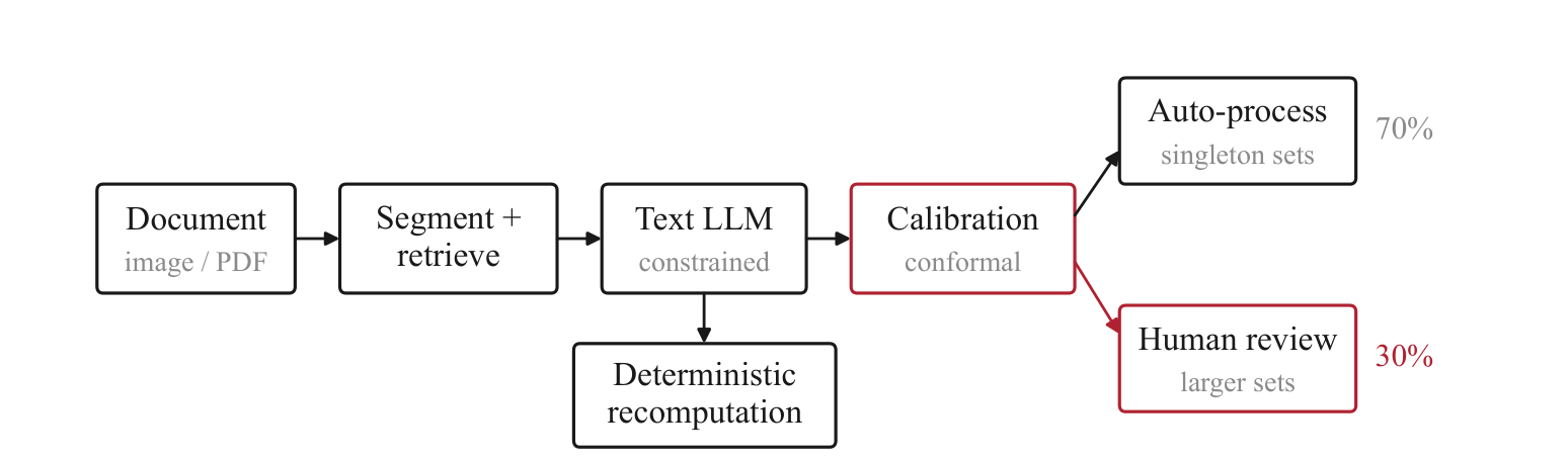 Pipeline diagram: a document image or PDF flows through segmentation and retrieval into a schema-constrained text LLM, with deterministic recomputation of derived values below it, then into conformal calibration, which routes 70% of predictions (singleton sets) to automatic processing and 30% (larger sets) to human review.